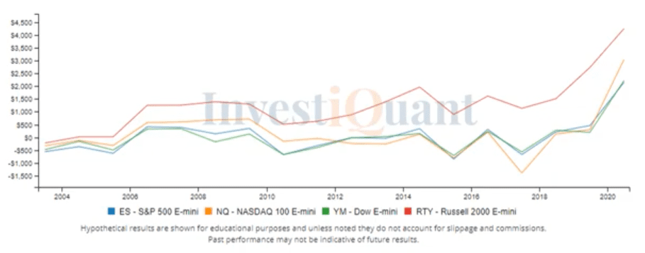 Examining End of Month Seasonality of June